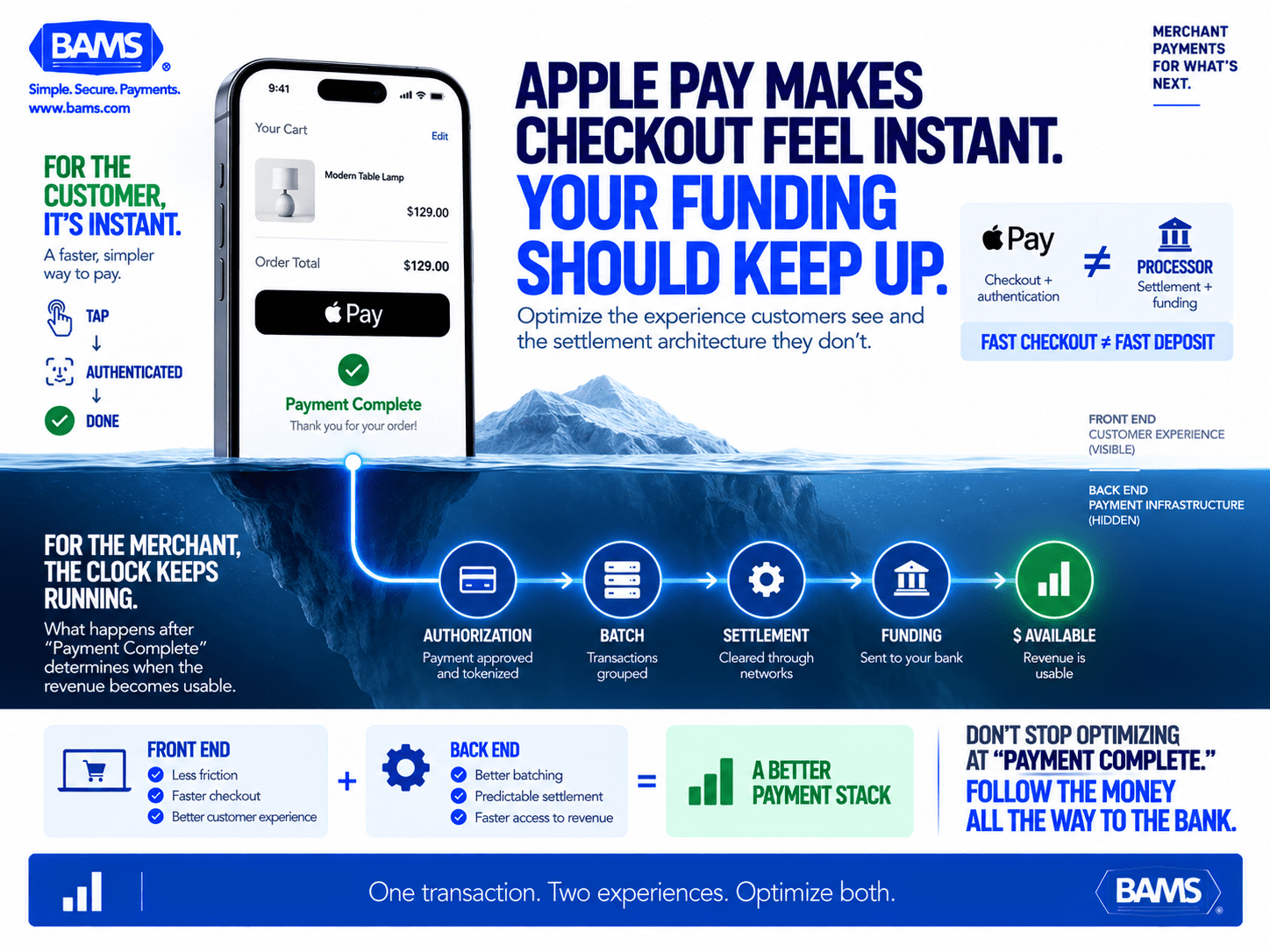 BAMS featured graphic contrasting an instant Apple Pay ecommerce checkout with the merchant settlement and funding process behind the transaction.