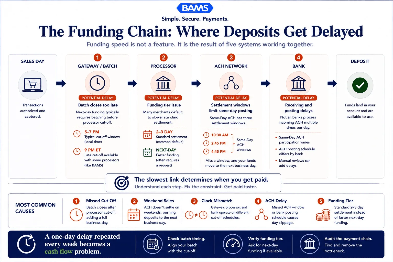 Enterprise fintech infographic showing how batch timing, gateways, processors, ACH networks, and banks create bottlenecks that slow merchant funding.