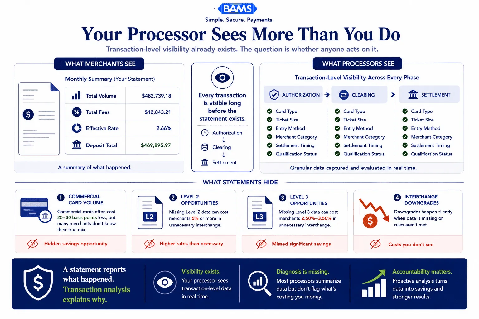 Enterprise fintech infographic showing the difference between what merchants see on monthly statements and what processors see at the transaction level across authorization, clearing, and settlement.