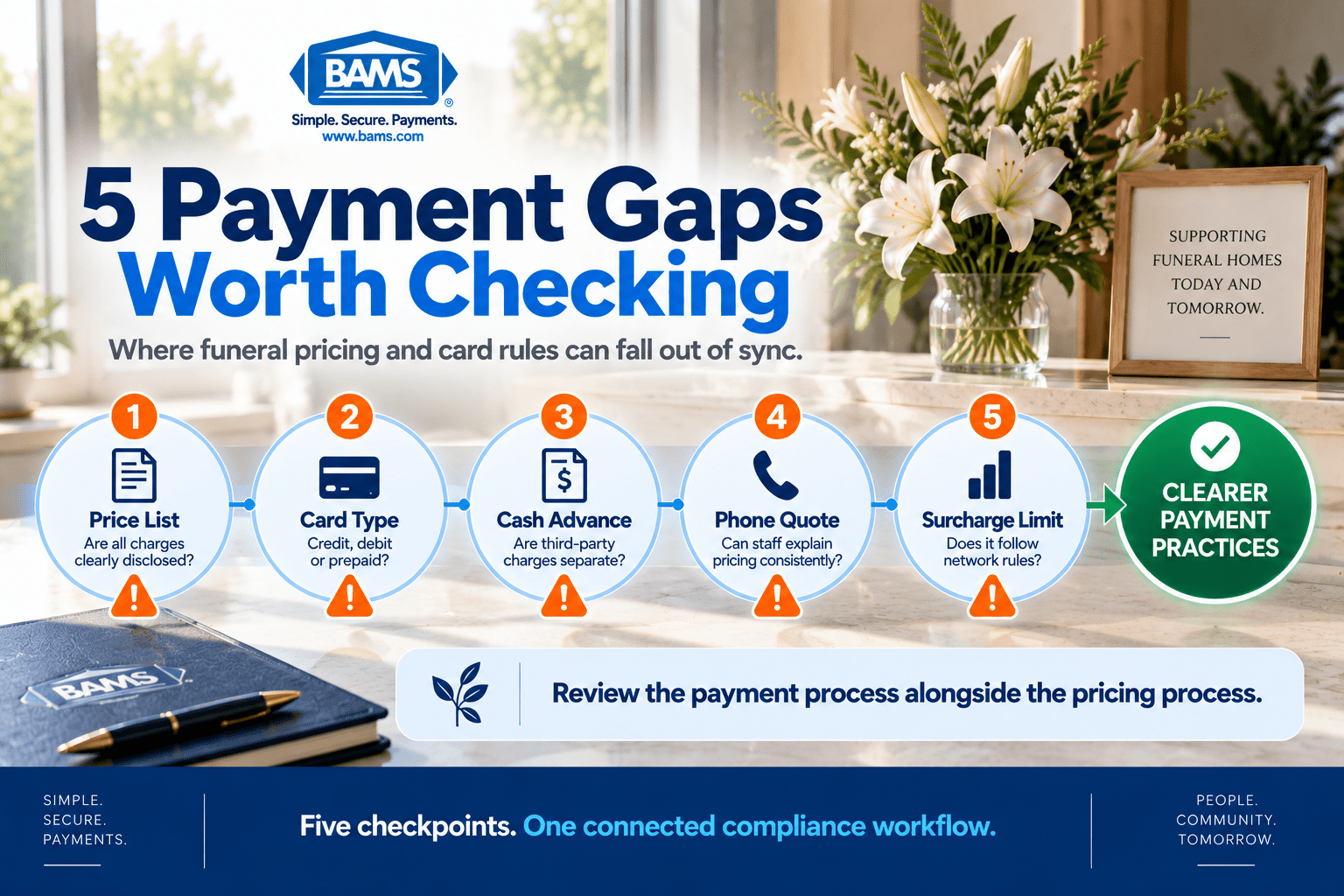 Five Payment Compliance Gaps Funeral Homes Should Check BAMS funeral home payment compliance graphic showing five places where pricing disclosures and surcharge rules can create risk.