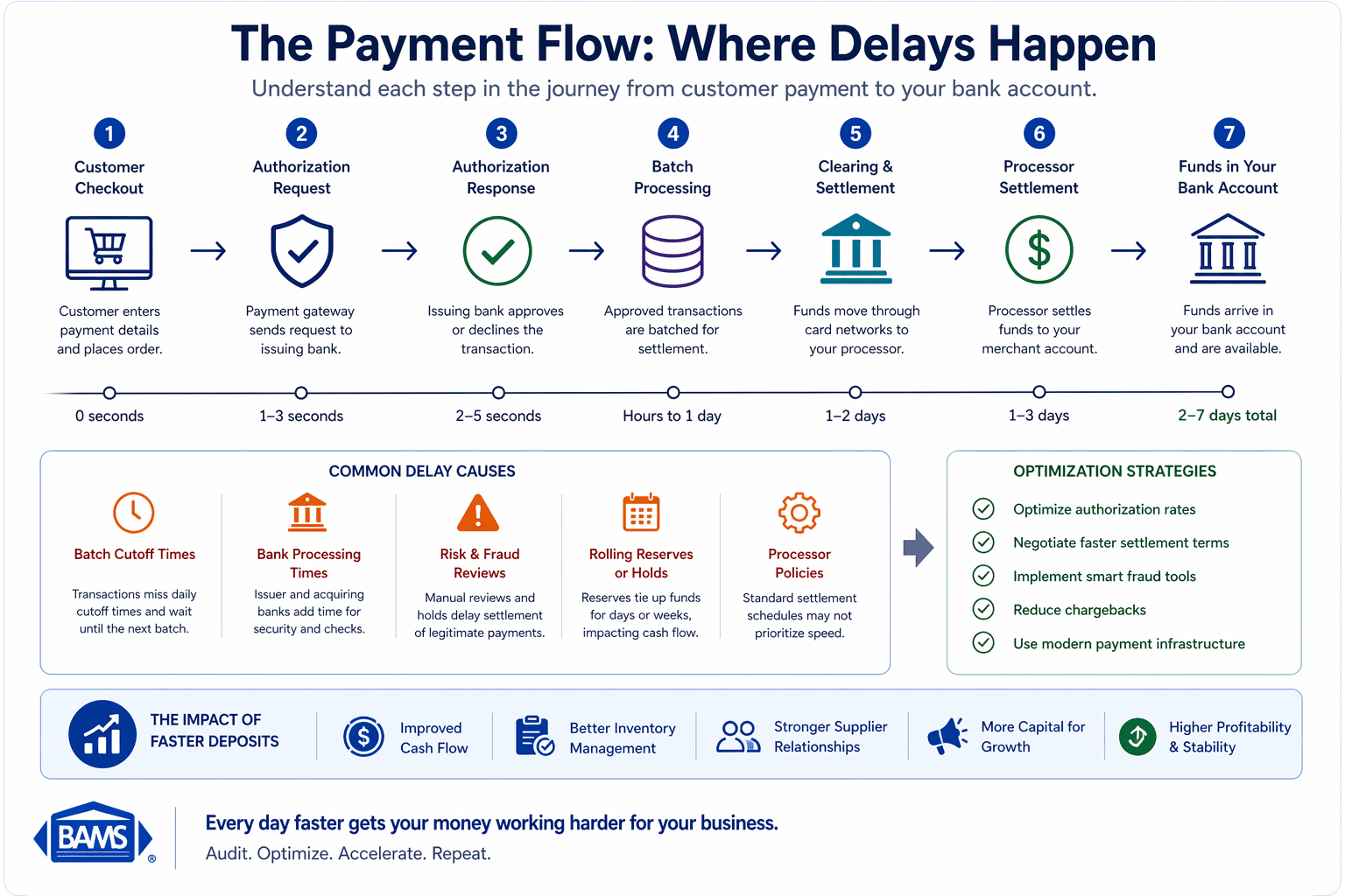 eCommerce payment flow showing authorization, batching, clearing, settlement, and deposit stages with common delay points affecting cash flow