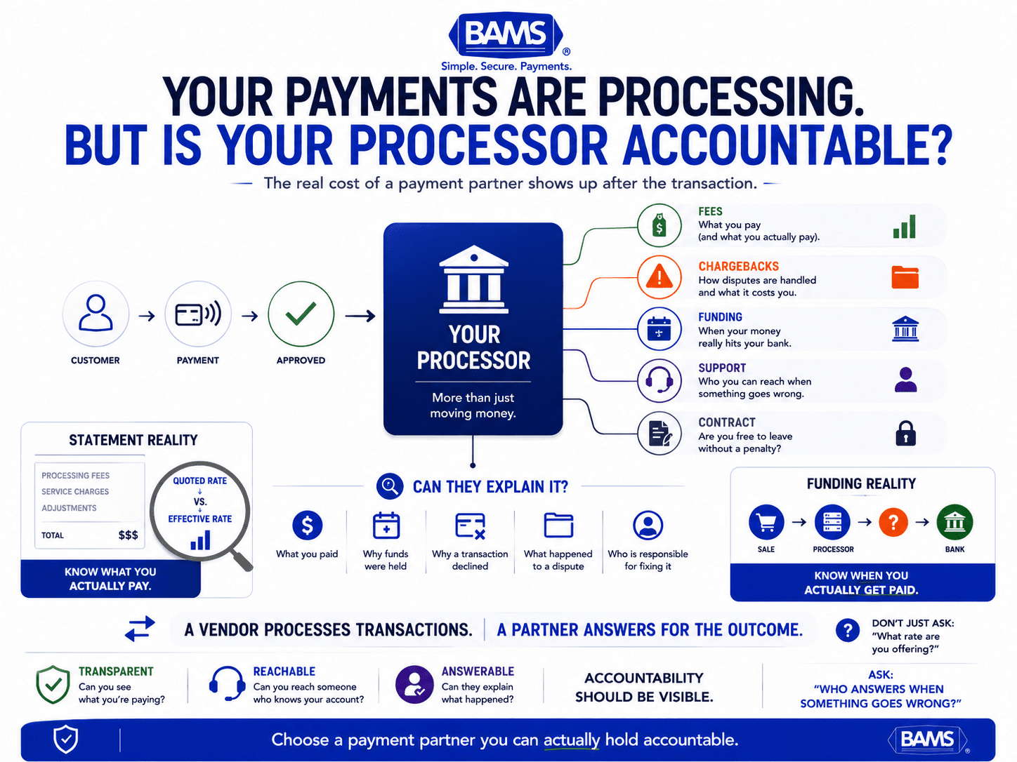 BAMS featured graphic showing how payment processor accountability affects fees, chargebacks, funding, support and merchant cash flow.