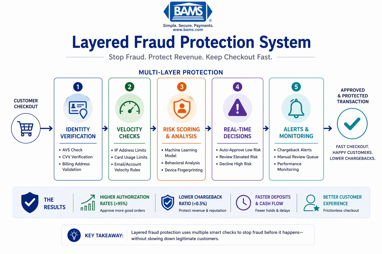 Layered fraud protection system showing AVS filters velocity checks risk scoring and automated alerts to prevent chargebacks without slowing checkout