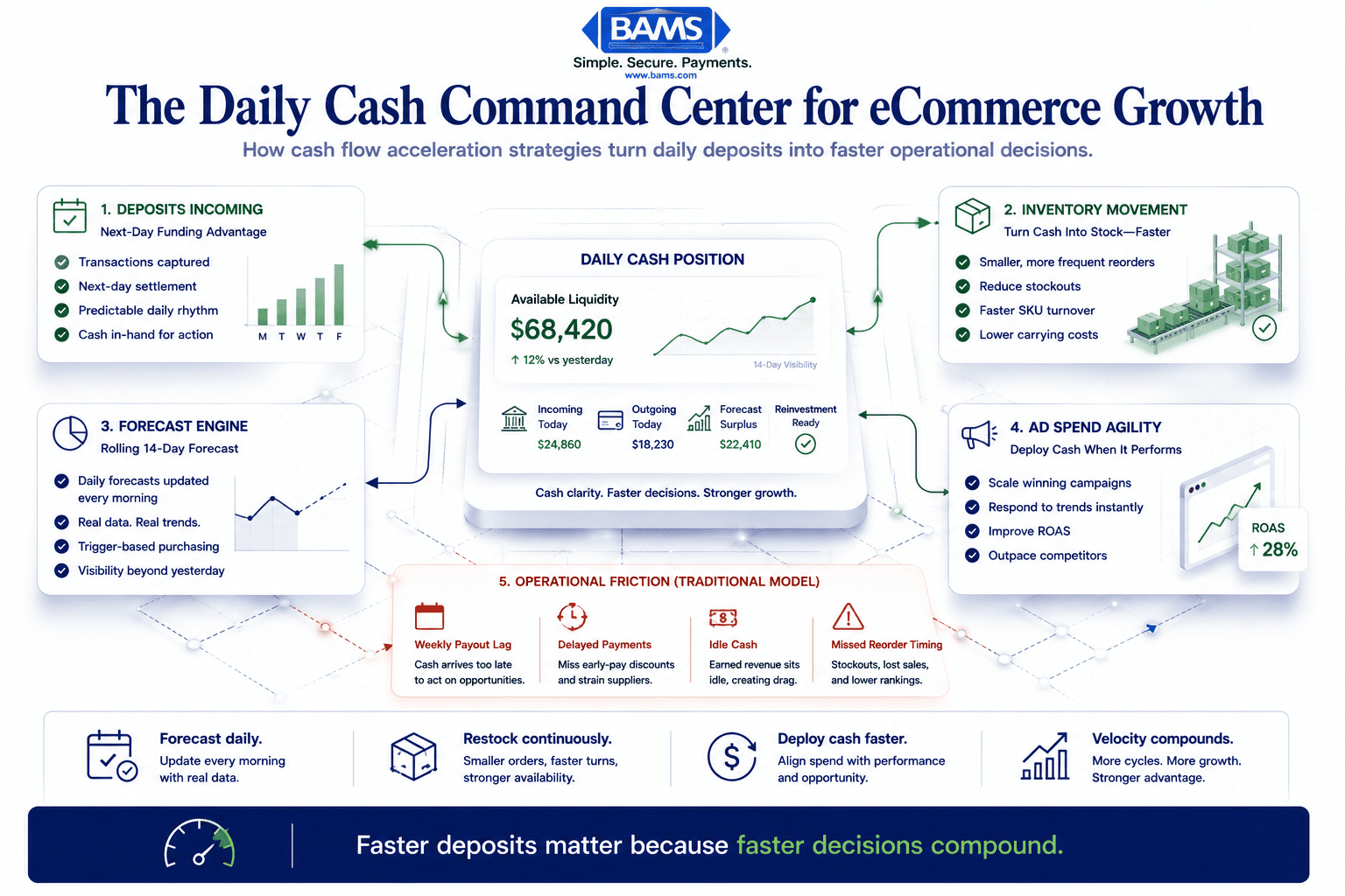 Editorial fintech infographic showing how cash flow acceleration strategies create a real-time ecommerce decision system powered by next-day funding and rolling forecasting.