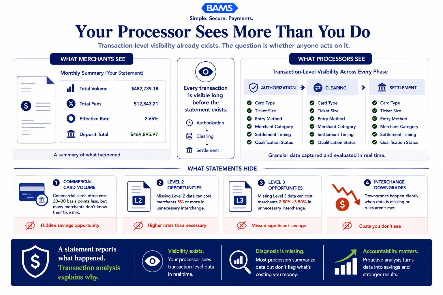 Enterprise fintech infographic showing the difference between what merchants see on monthly statements and what processors see at the transaction level across authorization, clearing, and settlement.