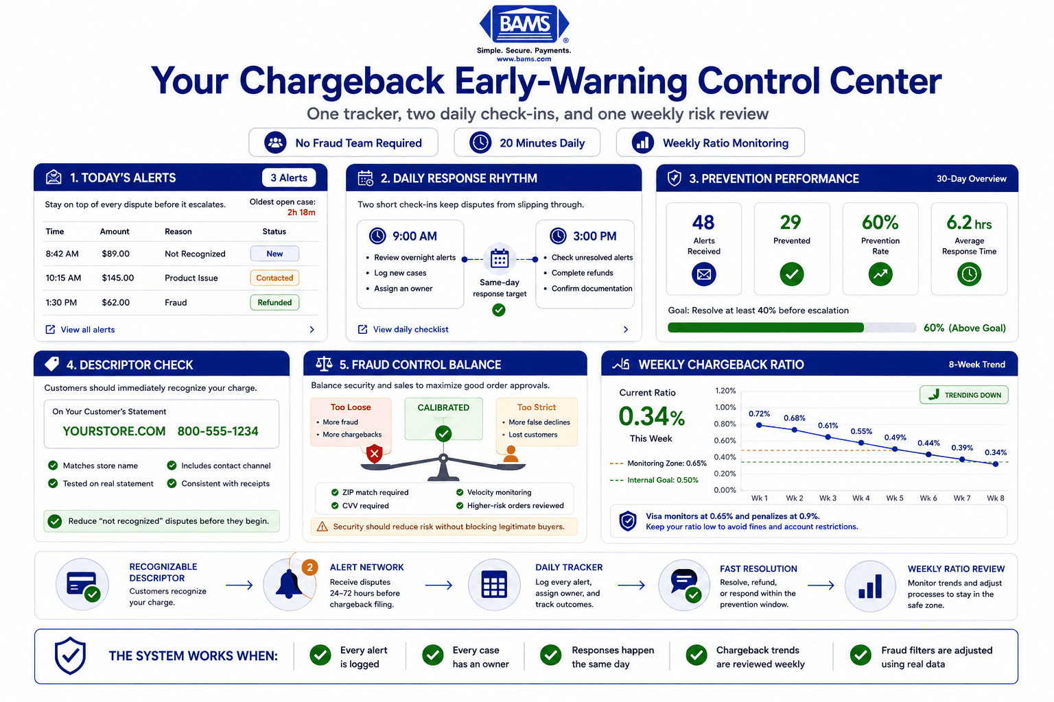 Operational dashboard infographic showing alert tracking, billing descriptor checks, fraud controls, response times, and weekly chargeback ratio monitoring.
