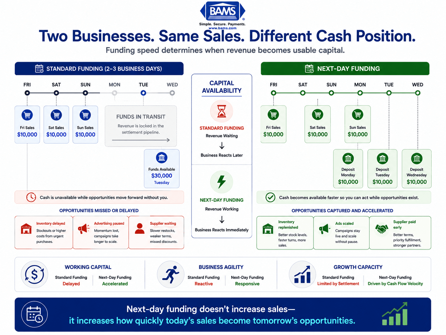 Split comparison infographic illustrating the difference between standard two-to-three-day funding and next-day funding, highlighting available working capital and reinvestment timing.