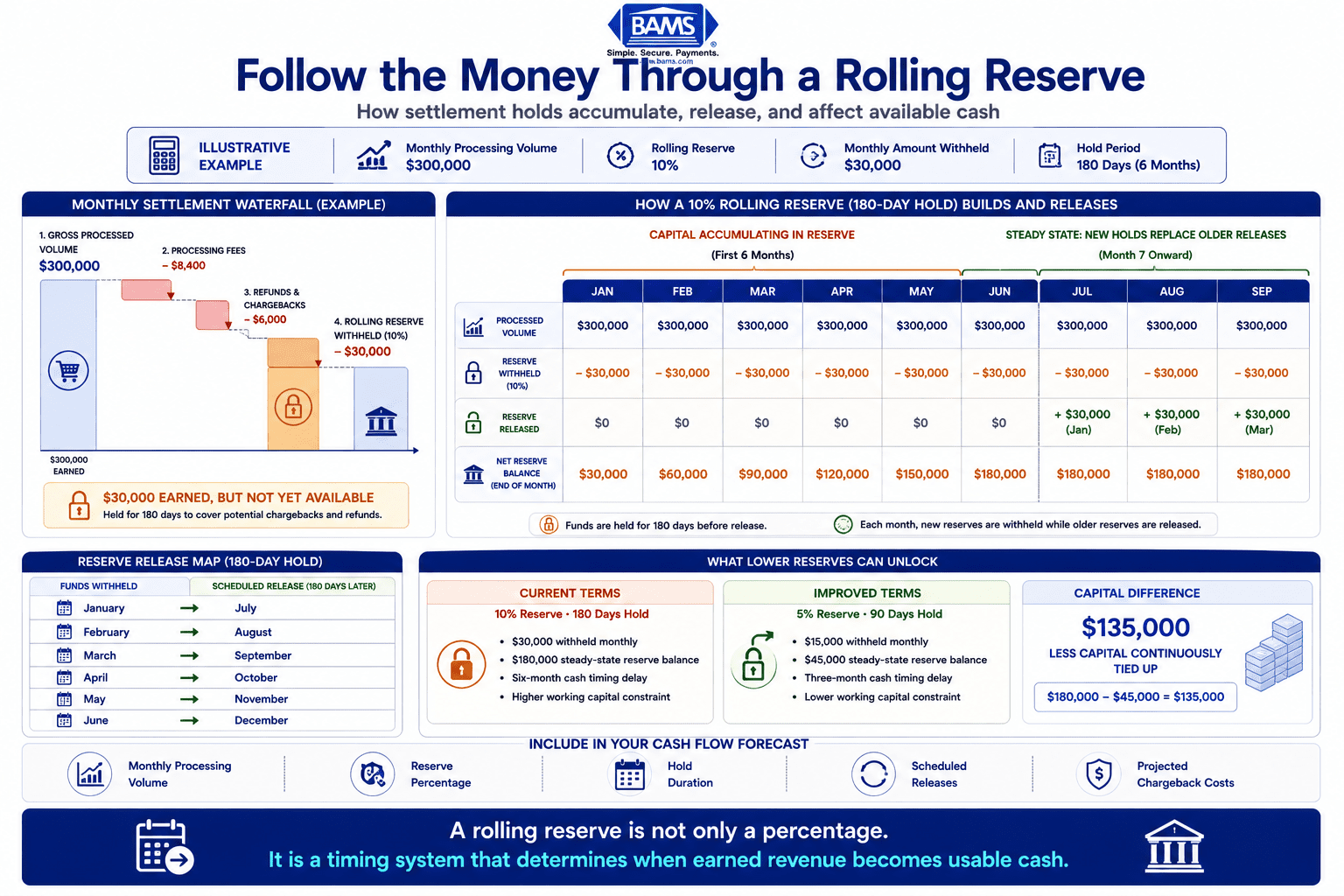 Six-month rolling reserve waterfall showing how settlement holds accumulate, when funds are released, and how reserve reductions improve available cash.