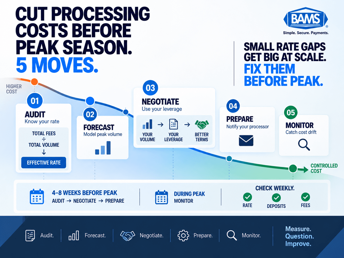 BAMS infographic showing five steps ecommerce merchants can use to audit, forecast, negotiate, prepare and monitor payment processing costs before peak season.