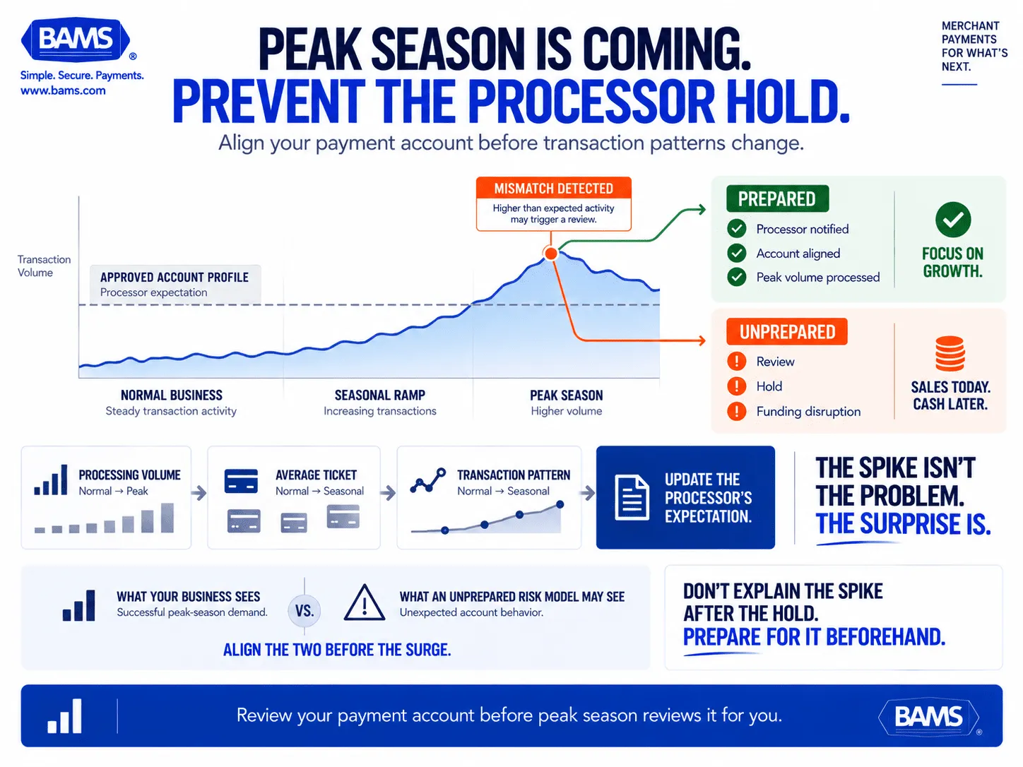 BAMS featured graphic showing an ecommerce payment processor account being prepared for a seasonal transaction surge to reduce the risk of funding holds.