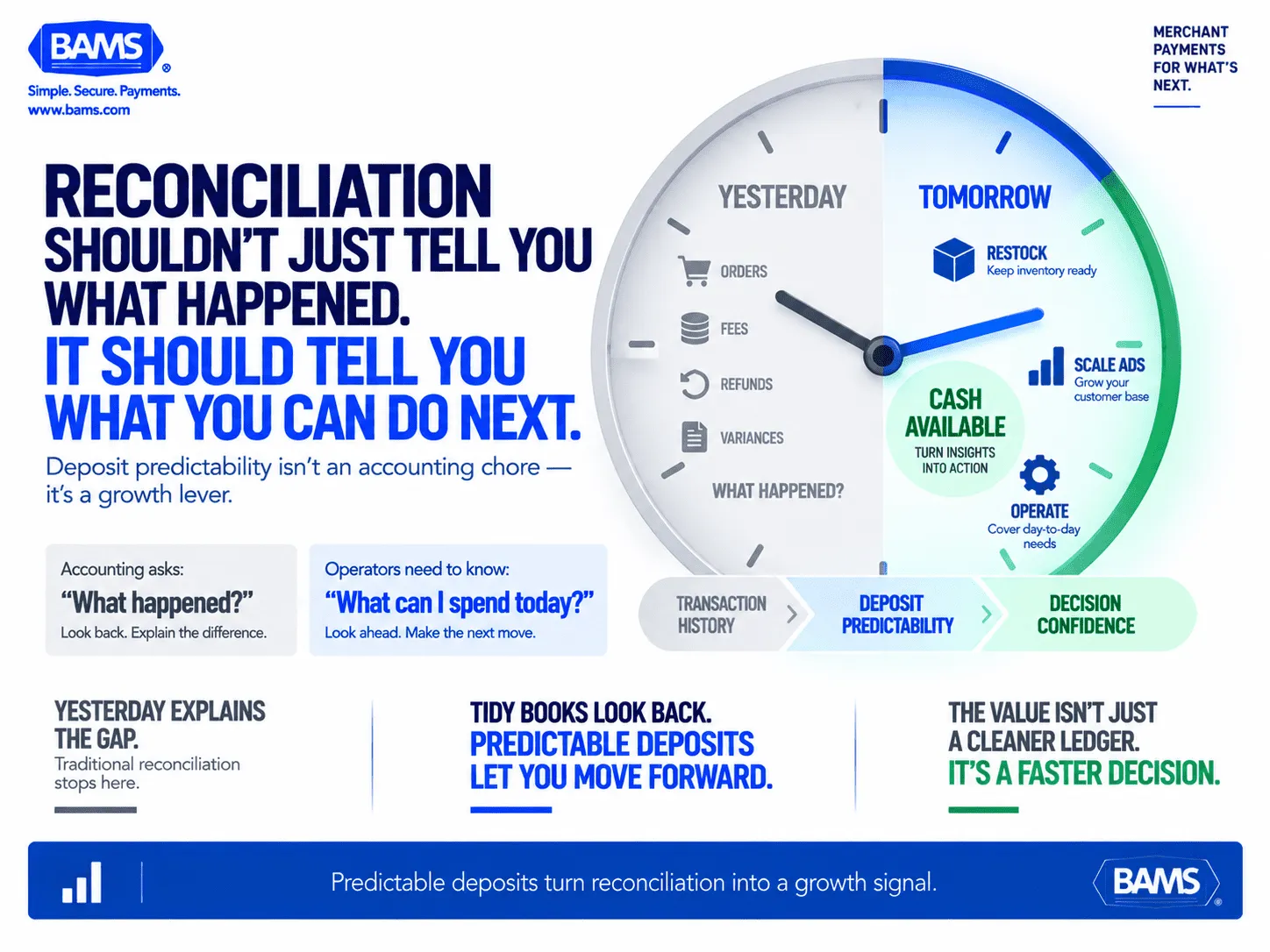 BAMS featured graphic contrasting backward-looking payment reconciliation with predictable deposits that help ecommerce businesses make forward-looking decisions.