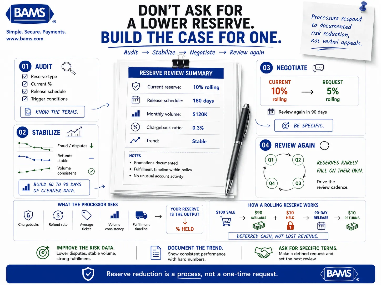 Merchant reserve negotiation infographic showing how audit data, risk stabilization and documented performance support a rolling reserve reduction request.