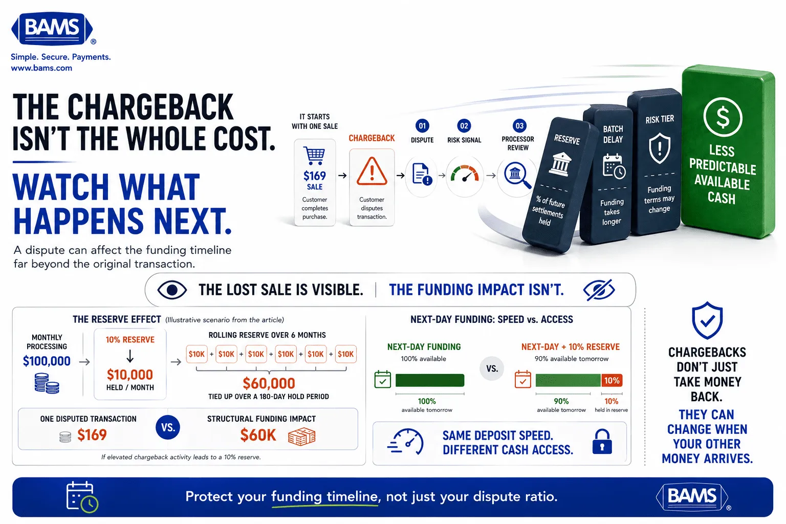 Chargeback funding timeline graphic showing how rising dispute activity can lead to reserve holds, delayed deposits and reduced available cash.