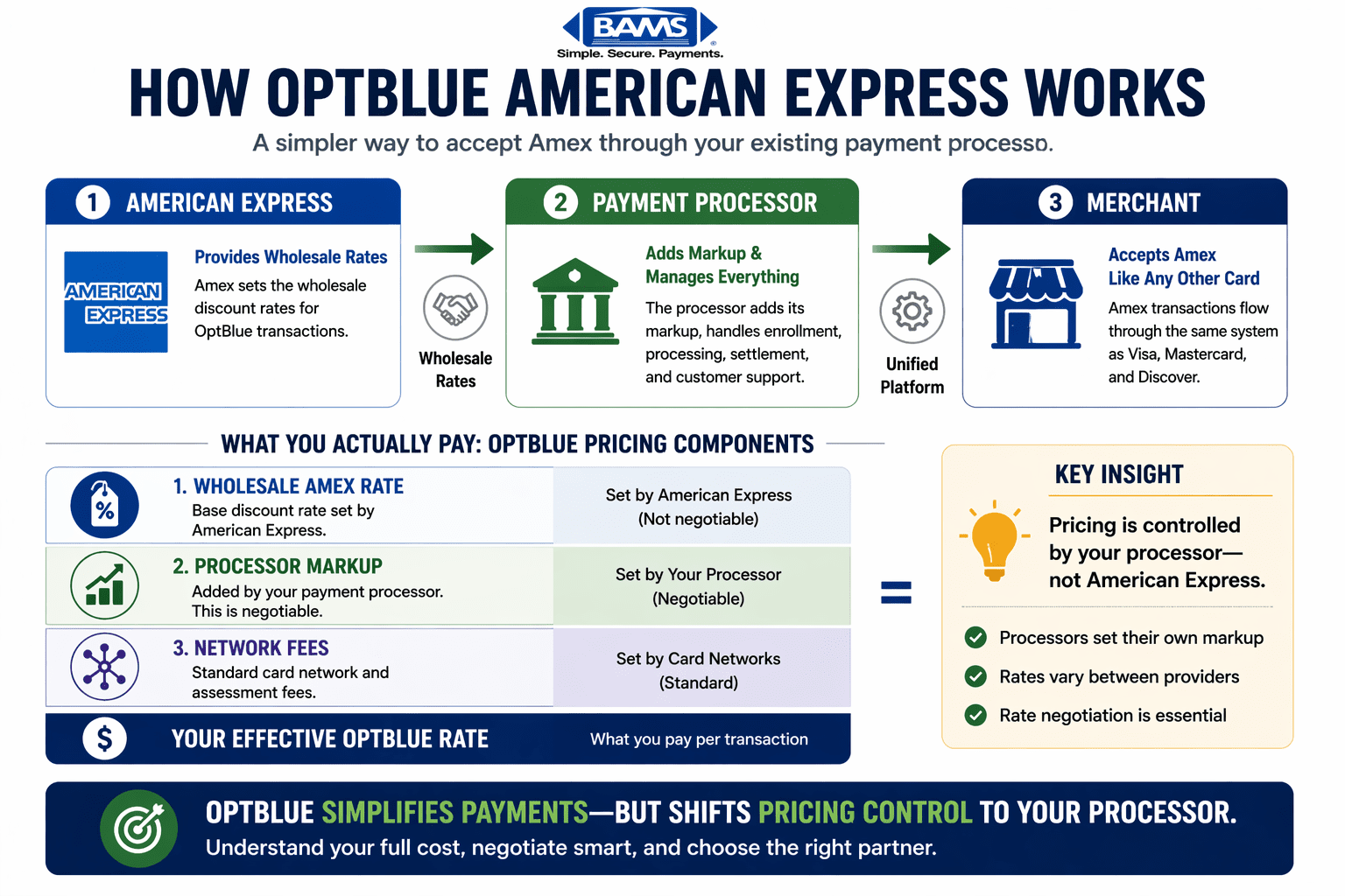 diagram showing how OptBlue American Express works including American Express wholesale rates, processor markup, and unified merchant payment flow