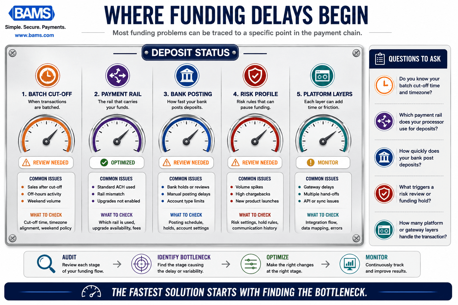 Professional infographic helping merchants identify the most common causes of slow deposits and funding delays.