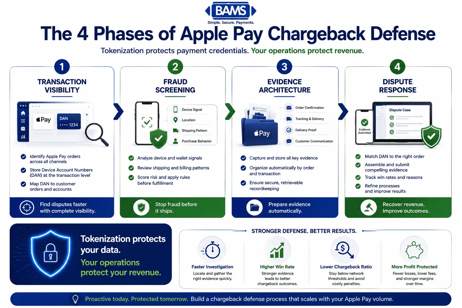 Professional fintech infographic illustrating the four phases of Apple Pay chargeback defense, including transaction visibility, fraud screening, evidence architecture, and dispute response execution.