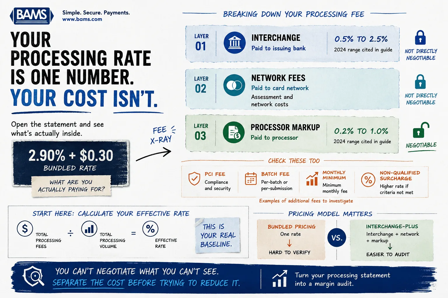 Payment processing fee audit infographic breaking a bundled merchant rate into interchange, network fees and processor markup.