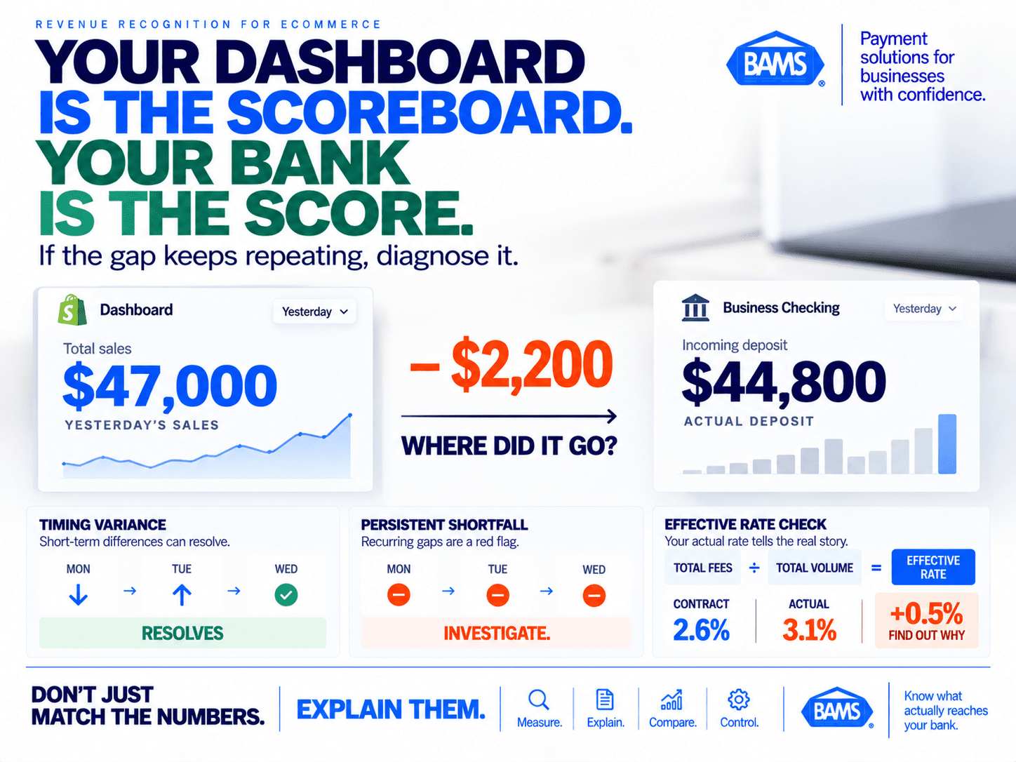 BAMS featured image comparing ecommerce dashboard revenue with actual bank deposits to reveal a persistent processing fee gap.