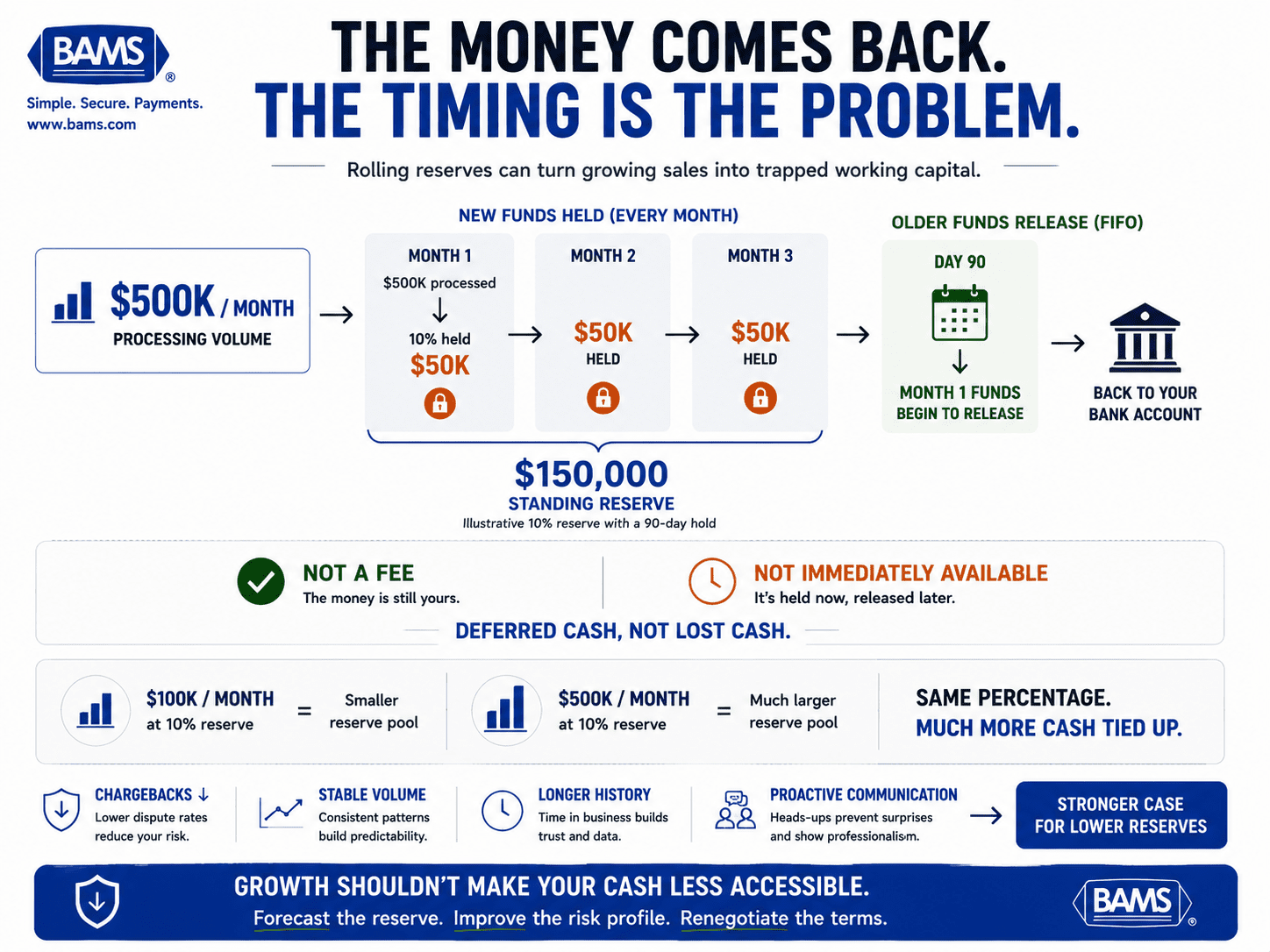 Rolling reserve infographic showing how part of each eCommerce sale is held and released later, creating a large standing reserve balance as processing volume grows.