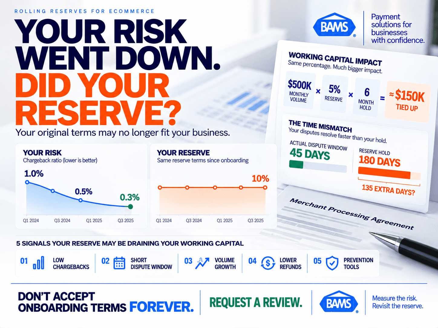 BAMS featured image showing ecommerce chargeback risk declining while rolling reserve requirements remain unchanged and continue restricting working capital.