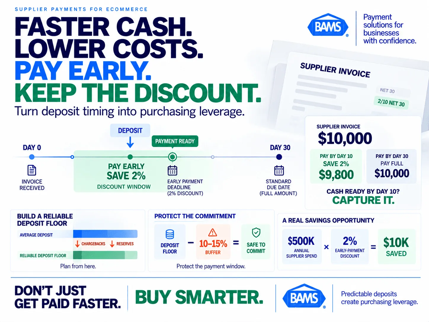 BAMS featured image showing predictable ecommerce deposits being aligned with supplier payment deadlines to capture early-payment discounts.