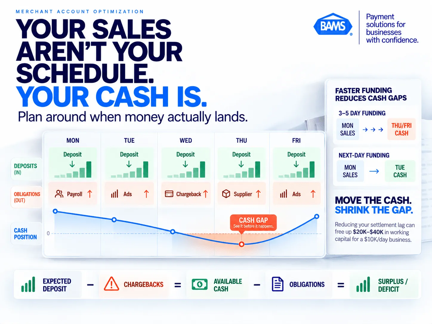 BAMS featured image showing a weekly ecommerce cash flow calendar aligning daily deposits with payroll, supplier payments, ad spend and chargeback deductions.