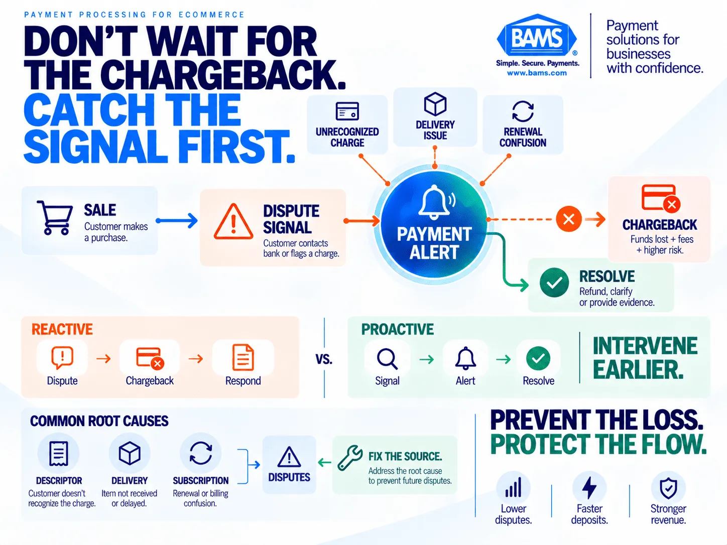 BAMS featured image showing a payment alert intercepting an eCommerce dispute before it becomes a chargeback.