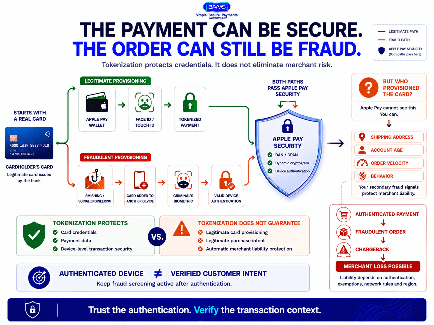 Apple Pay fraud infographic showing how tokenization and biometric authentication protect payment credentials while provisioning fraud and merchant chargeback exposure can still occur.