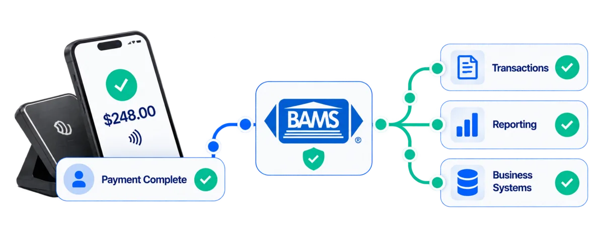 Payment processed by BAMS with transaction, reporting and business systems kept in sync