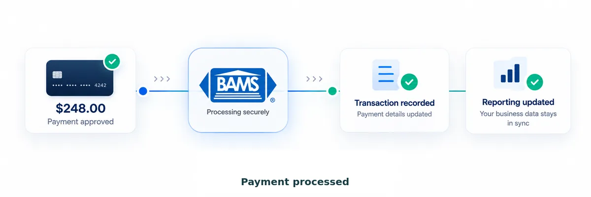 Payment approved, processed securely by BAMS, transaction recorded and reporting updated