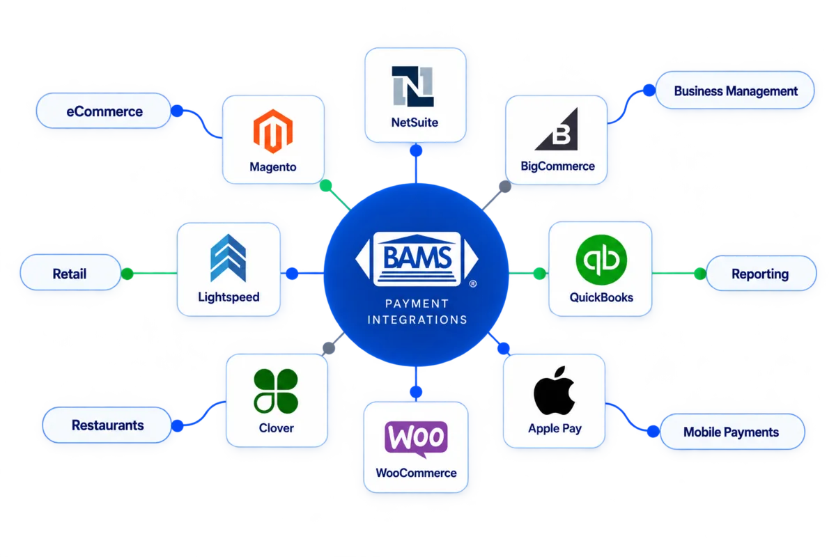 BAMS payment integrations connected to eCommerce, retail, restaurant, business management, reporting, mobile payments and payment platforms