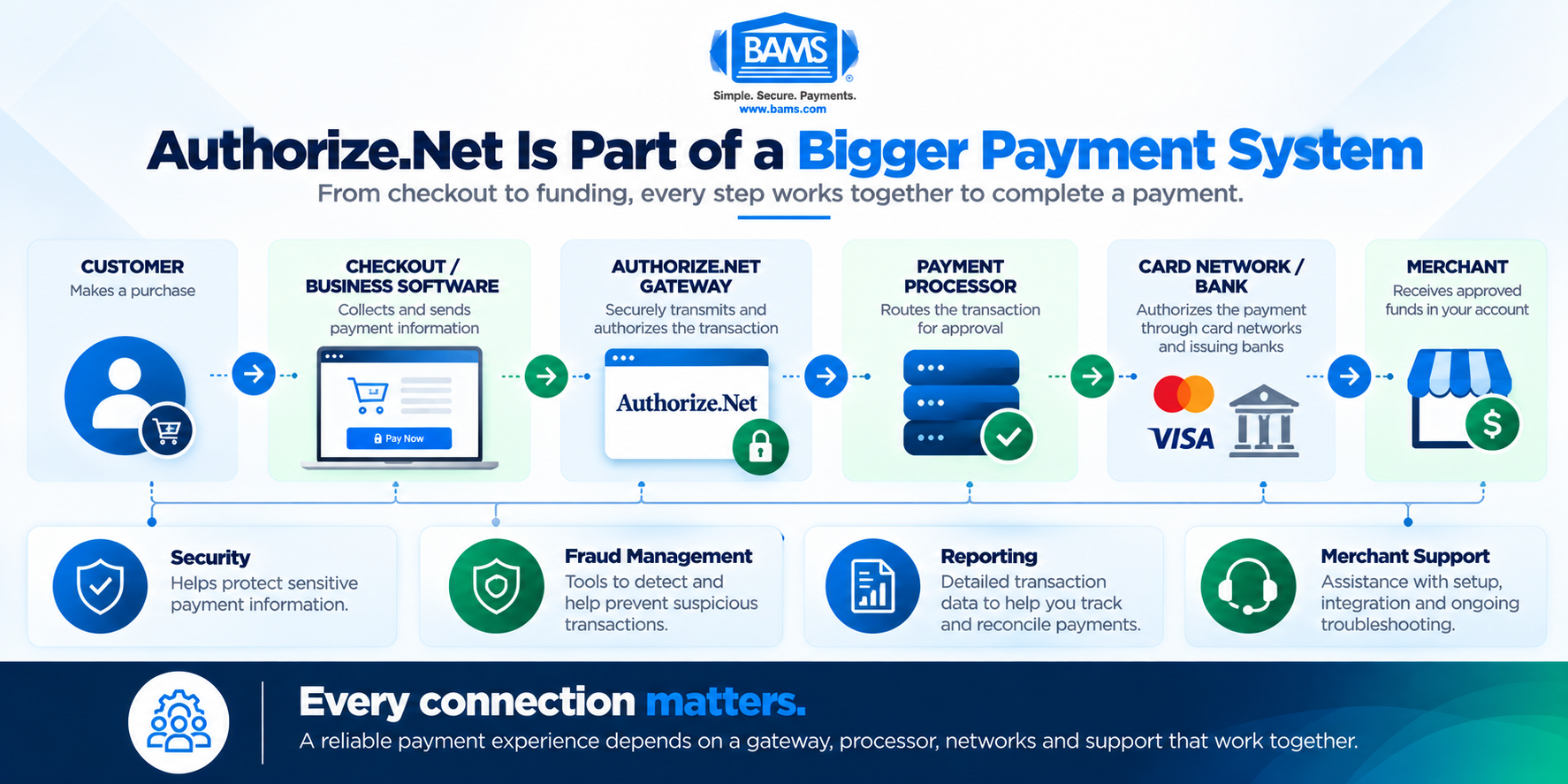 BAMS infographic showing how Authorize.Net connects customer checkout and business software with a payment processor, card networks, banks and the merchant.