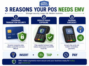 BAMS infographic showing three reasons businesses need EMV chip card acceptance: stronger transaction security, reduced counterfeit fraud exposure and modern payments.