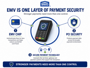 BAMS infographic showing EMV chip authentication, PCI security and modern payment technology working together.