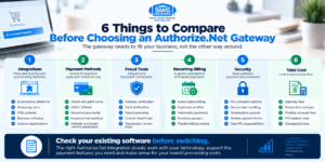 BAMS infographic showing six factors merchants should compare before choosing an Authorize.Net payment gateway including integrations, payment methods, fraud tools, recurring billing, security and cost.
