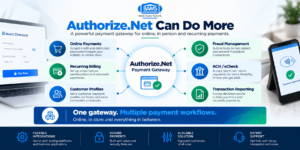 BAMS infographic showing Authorize.Net payment gateway capabilities including online payments, recurring billing, customer profiles, fraud management, eCheck and transaction reporting.