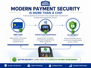BAMS infographic showing EMV chip, contactless payments and PCI compliance as parts of a modern card payment environment.