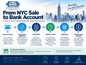 BAMS infographic showing how an NYC card payment moves from customer payment and transaction approval through batching, settlement and deposit into the merchant bank account.