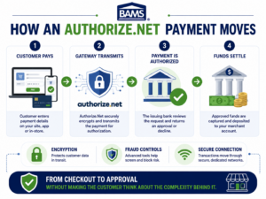 BAMS infographic showing how an Authorize.Net payment travels from customer checkout through the gateway to authorization and settlement.