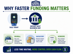 BAMS infographic showing how next day funding moves processed card sales into a business bank account faster to support payroll, inventory and operating expenses.