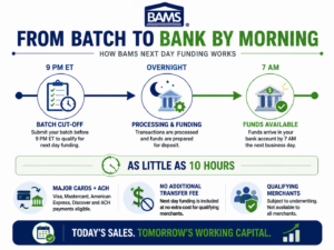 BAMS infographic showing the next day funding timeline from processing a batch before 9 PM ET to receiving funds by 7 AM the next business day.