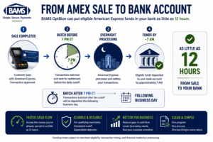 BAMS infographic showing how eligible American Express OptBlue transactions batched before 7 PM ET can reach a merchant's bank by approximately 7 AM.