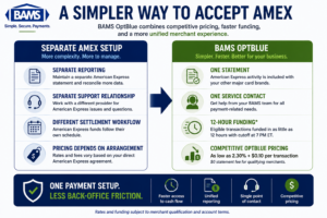 BAMS infographic comparing traditional separate American Express processing with BAMS OptBlue pricing, funding and reporting.