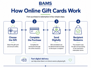 BAMS infographic showing the online gift card process from purchase through digital delivery and redemption.