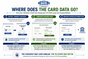 BAMS infographic comparing hosted checkout, embedded payment forms and merchant-controlled payment pages under PCI DSS.