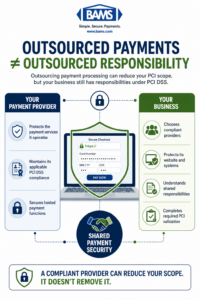 BAMS infographic showing how PCI DSS responsibilities are shared between merchants and third-party payment providers.