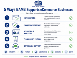BAMS infographic showing integrations, chargeback defense, reporting, transparent pricing and support for eCommerce payment processing.