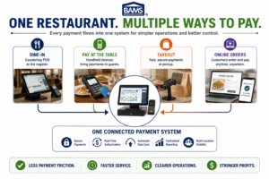 BAMS infographic showing restaurant payments flowing from dine-in, pay-at-the-table, takeout and online ordering into one payment system.