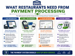 BAMS infographic showing the key restaurant payment processing needs including POS integration, EMV payments, reporting and fast funding.