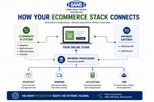 BAMS infographic showing how an online store connects with an eCommerce platform, payment gateway, payment processor and business systems.